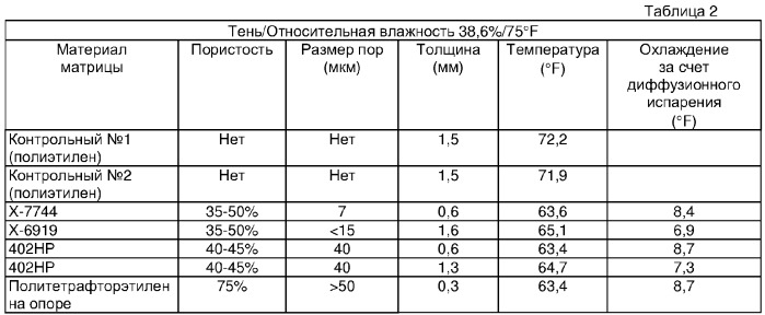 Контейнеры, охлаждаемые за счет диффузионного испарения (патент 2291361)