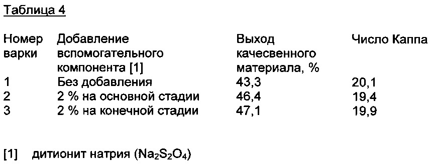Применение дитионита натрия в процессе варки целлюлозы (патент 2649301)