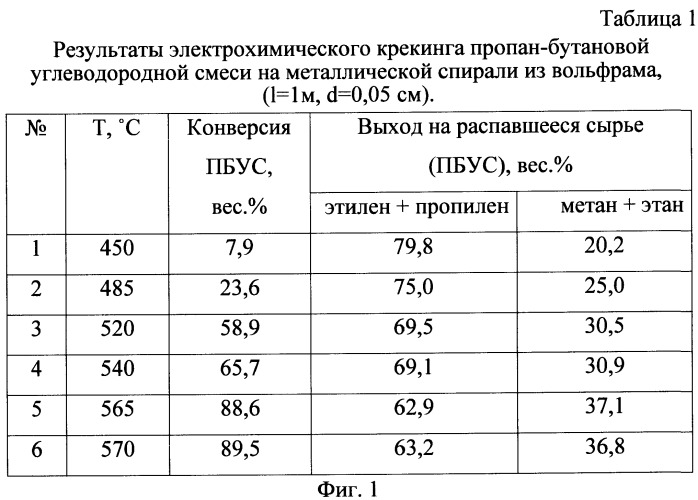 Способ электрохимического крекинга углеводородного сырья (патент 2473666)