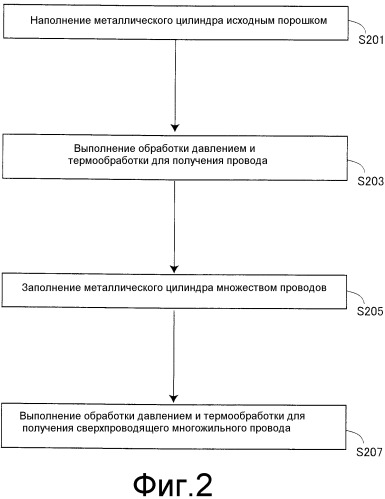 Сверхпроводящий провод, сверхпроводящий многожильный провод с его использованием и способ их изготовления (патент 2324246)