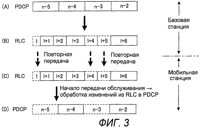 Базовая станция, мобильная станция, система связи, способ передачи и способ переупорядочивания (патент 2472313)