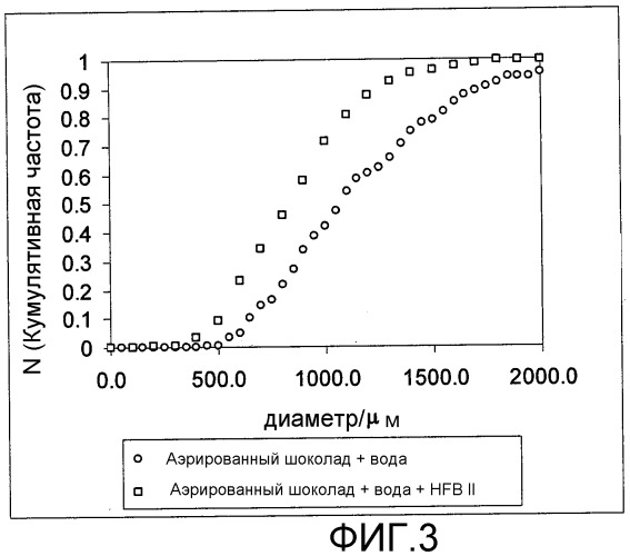 Аэрированные продукты с непрерывной жировой фазой (патент 2476127)