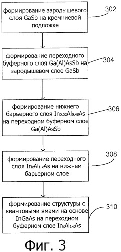 Способ формирования буферной архитектуры (варианты), микроэлектронная структура, сформированная таким образом (патент 2468466)