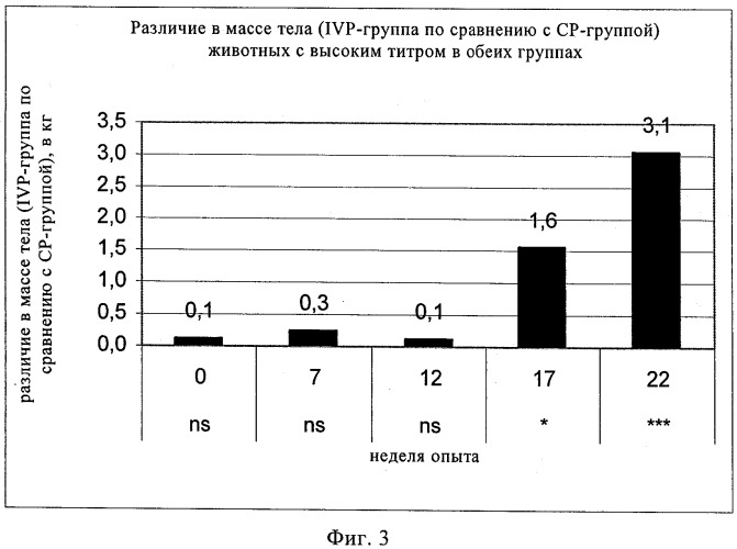 Лечение свиней с помощью антигена pcv2 (патент 2520087)