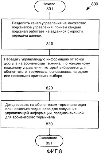 Способ и устройство обеспечения эффективной структуры канала управления в системе беспроводной связи (патент 2332802)