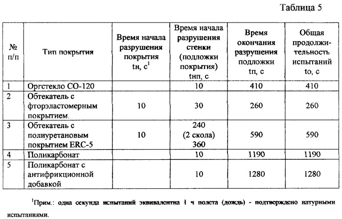 Антенный обтекатель (патент 2292101)