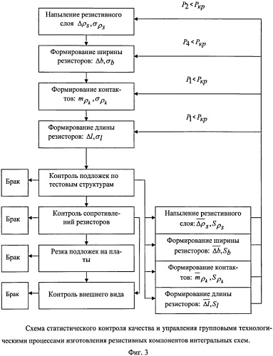 Способ управления групповыми технологическими процессами изготовления резистивных компонентов интегральных схем (патент 2403649)