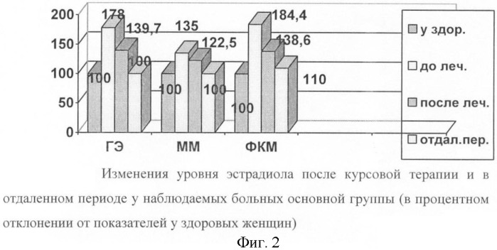 Способ лечения больных гормональнозависимыми заболеваниями (патент 2391088)
