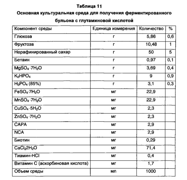 Способ получения ферментированного бульона с imp или ферментированного бульона с глутаминовой кислотой в качестве сырья для получения натурального корригента (патент 2632955)