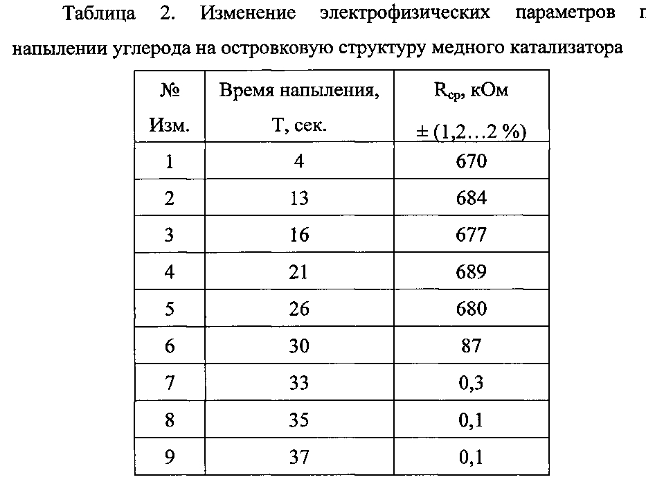 Способ формирования углеродных нанообъектов на ситалловых подложках (патент 2601044)