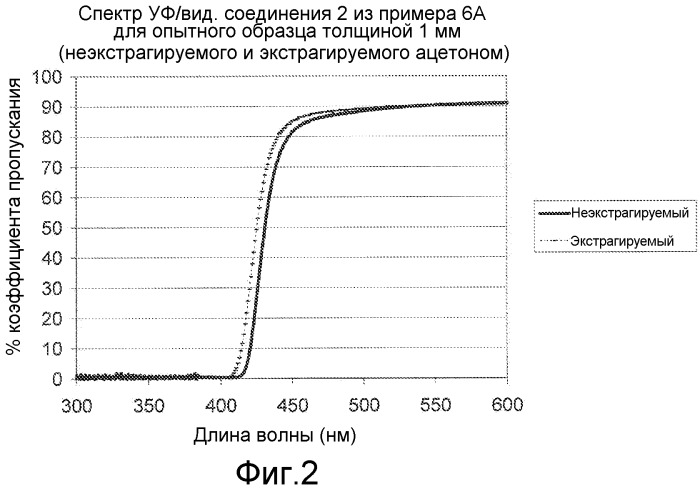 Абсорберы уф/видимого света для материалов офтальмологических линз (патент 2519256)