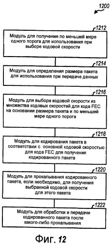 Выбор кода прямой коррекции ошибок и кодовой скорости на основании размера пакета (патент 2427086)