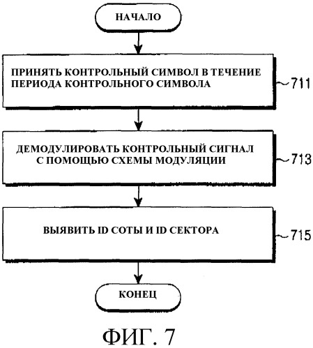 Устройство и способ для передачи/приема контрольных сигналов в системе связи, использующей схему мультиплексирования с ортогональным частотным разделением каналов (патент 2346394)