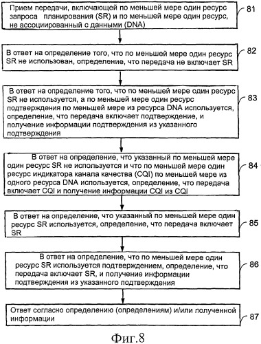 Обеспечение улучшенной передачи запроса планирования с подтверждением приема (ack/nack) или индикатором качества канала (cqi) (патент 2450460)