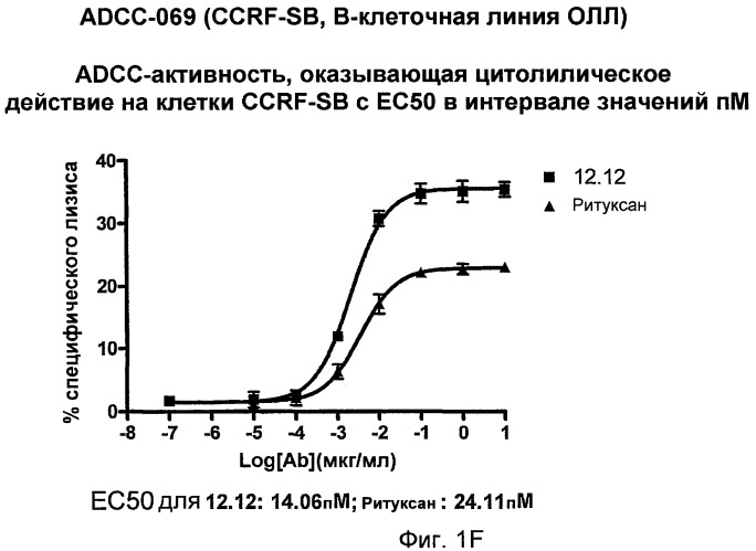 Применение анти-cd40-антител (патент 2442606)