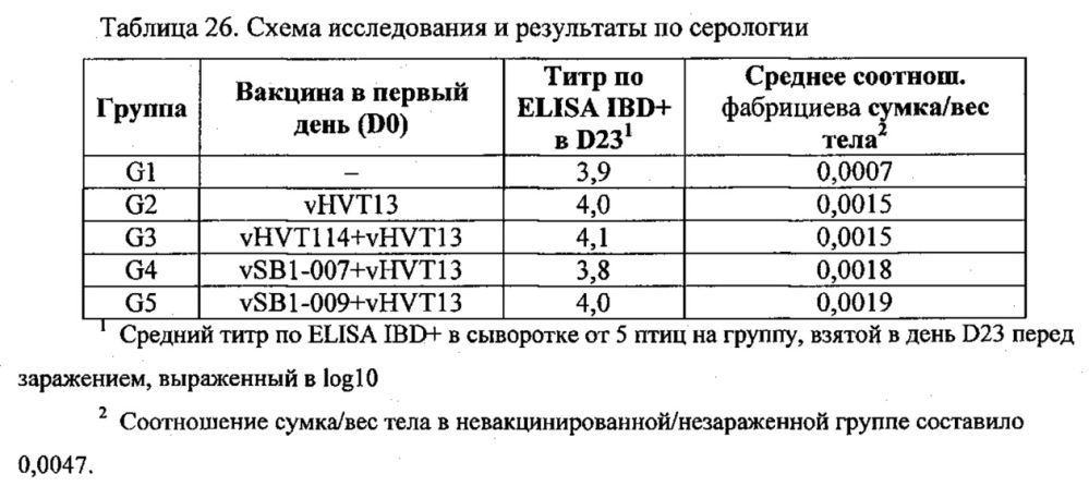 Рекомбинантные векторы hvt, экспрессирующие антигены патогенов птиц и их применение (патент 2620936)