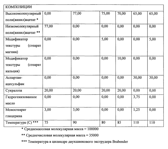 Композиция инкапсулированного подсластителя, способ ее получения и содержащая ее жевательная резинка (патент 2576456)