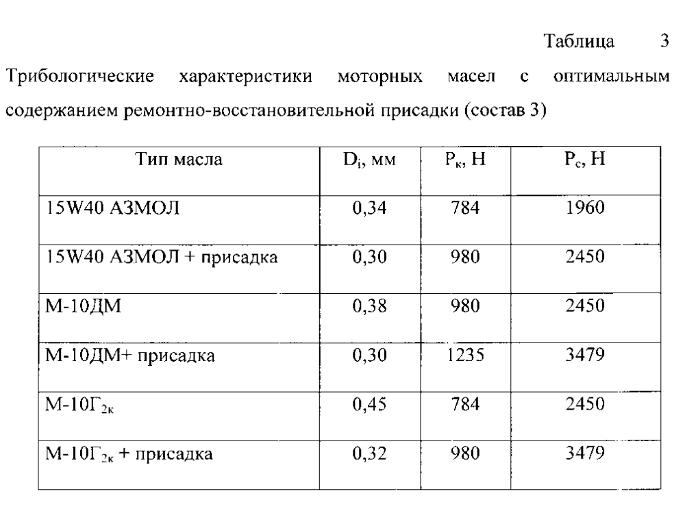 Ремонтно-восстановительная присадка к смазочным материалам (патент 2598078)