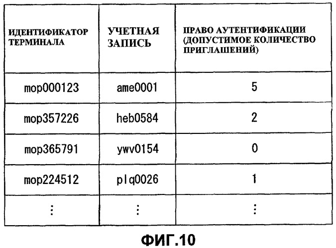 Способ регистрации участника, система службы сообщества, портативный терминал и программа обработки приглашения участника (патент 2435220)