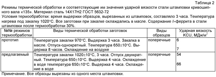 Способ термической обработки штамповок кривошипных валов из стали мартенситно-ферритного класса 14х17н2 (патент 2453614)