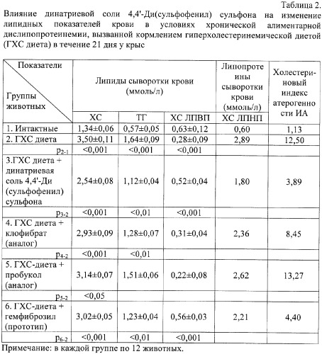 Средство, обладающее гиполипидемической и антиатеросклеротической активностью (патент 2372897)