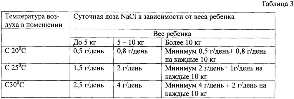 Способ вскармливания детей раннего возраста, больных муковисцидозом (патент 2639450)