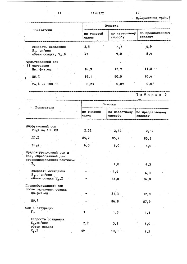 Способ очистки диффузионного сока (патент 1196372)