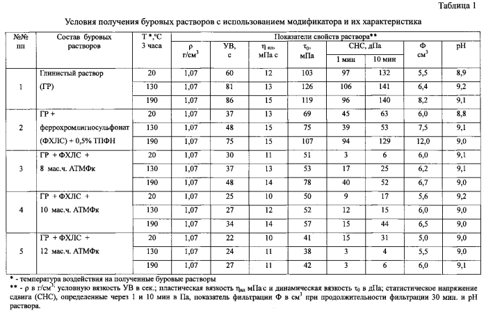 Способ получения реагентов для обработки буровых растворов (патент 2574659)