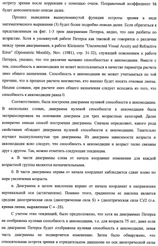 Способ оценки очковых линз, способ расчета очковых линз с его использованием, способ изготовления очковых линз, система изготовления очковых линз и очковые линзы (патент 2470279)