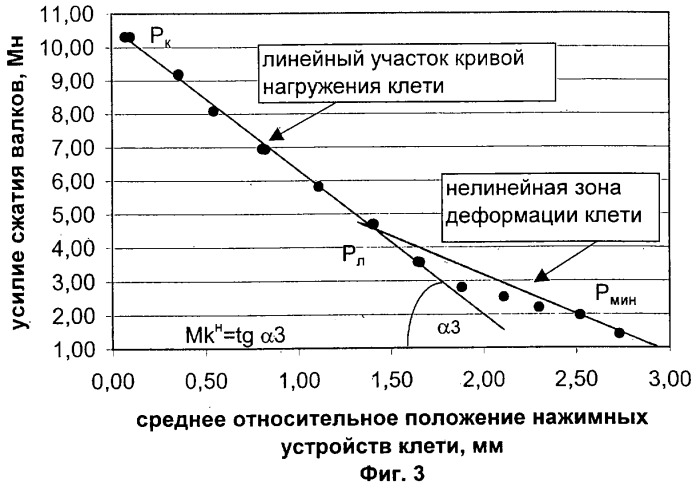 Способ оперативного определения параметров упругой деформации листопрокатной клети (патент 2258571)