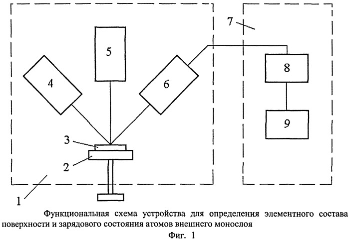 Способ определения зарядового состояния атомов в субнанослойных пленках на поверхности металлов и полупроводников (патент 2509299)