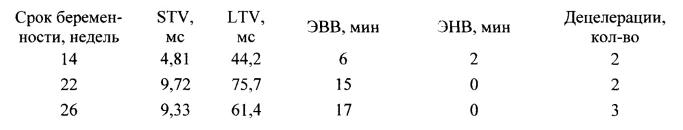 Способ оценки функционального состояния плода во втором триместре беремености методом кардиотокографии (патент 2628240)