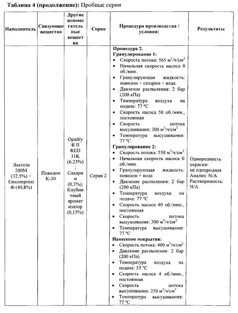 Грануляты, содержащие эсликарбазепина ацетат (патент 2625747)