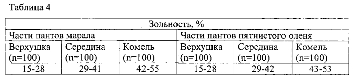 Способ оценки качества порошка из консервированных пантов оленей (патент 2574013)