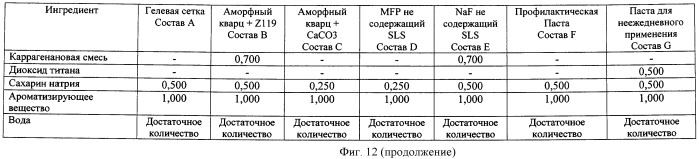 Композиции для ухода за полостью рта, содержащие аморфный кварц и обладающие низким значением ph (патент 2487699)