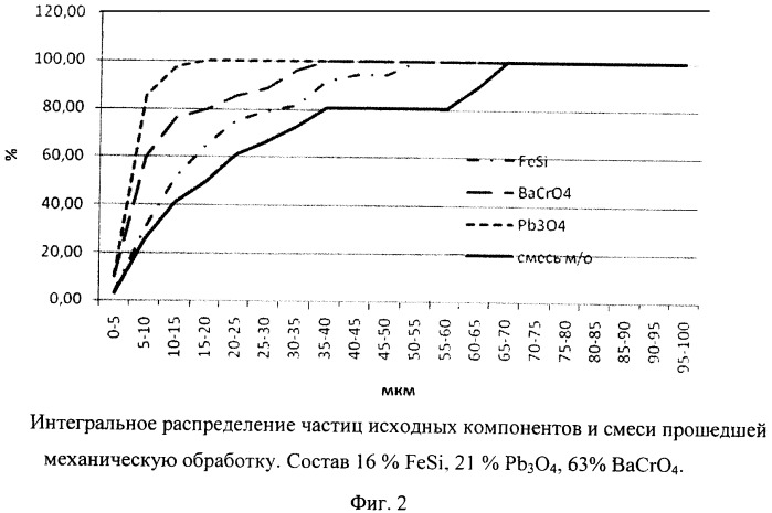 Способ изготовления пиротехнических составов (патент 2417207)