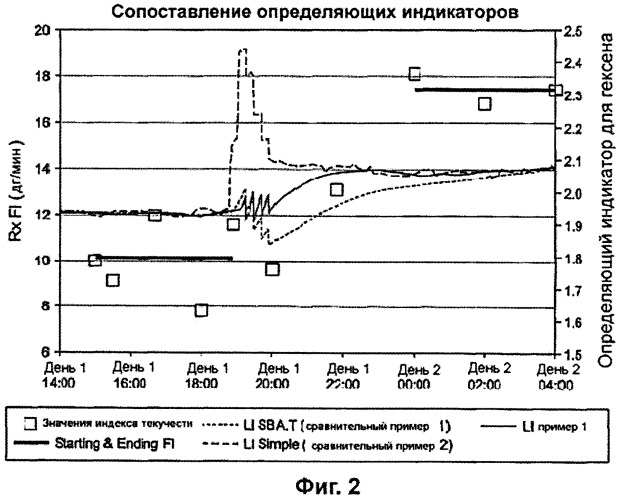 Мониторинг и регулирование полимеризации с использованием улучшенных определяющих индикаторов (патент 2342402)