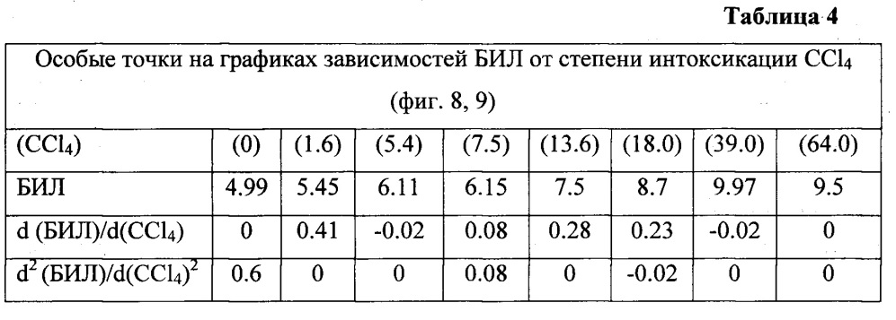 Способ оценки функционального состояния печени (патент 2629202)