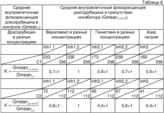 Способ определения индивидуальной чувствительности к химиотерапии солидных опухолей человека (патент 2315997)