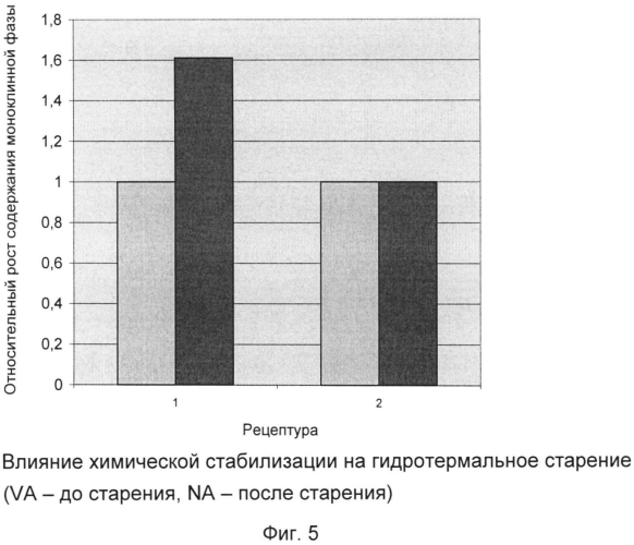 Керамический композиционный материал, состоящий из оксида алюминия и оксида циркония в качестве основных компонентов, а также из диспергированной фазы (патент 2569525)