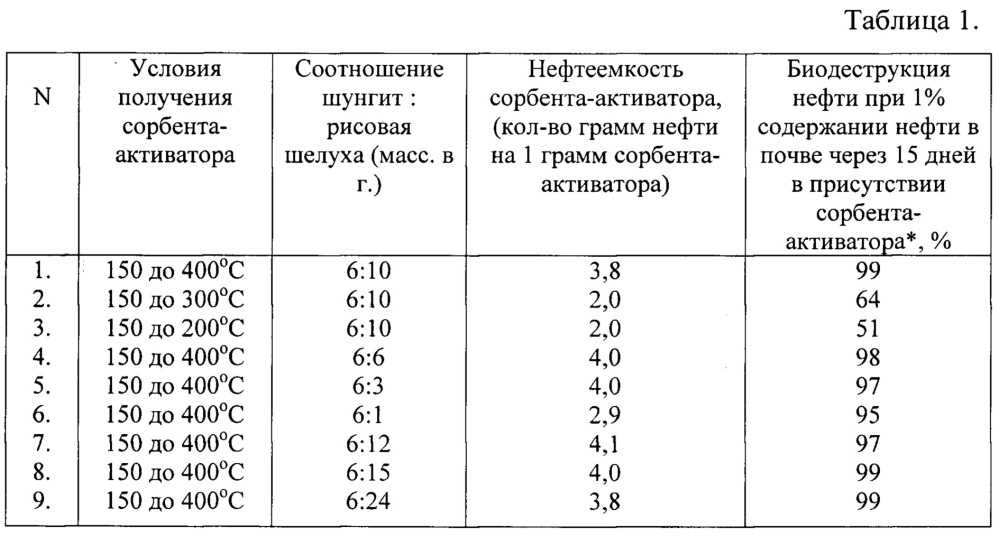 Сорбент-активатор для очистки нефтезагрязненных почв и грунтов и способ его получения (патент 2615526)