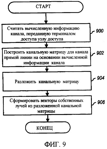 Системы и способы для формирования луча и регулирования скорости в системах связи с множеством входов и множеством выходов (патент 2406244)