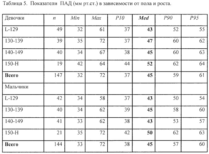 Способ оценки функционального состояния сердечно-сосудистой системы ребенка в процессе его роста на ранних этапах развития патологии (патент 2563229)