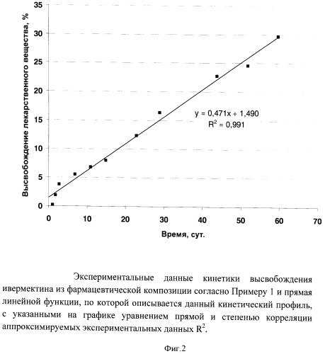 Фармацевтическая композиция из полимерных микрочастиц с модифицированной кинетикой высвобождения плохорастворимых лекарственных веществ (патент 2530577)