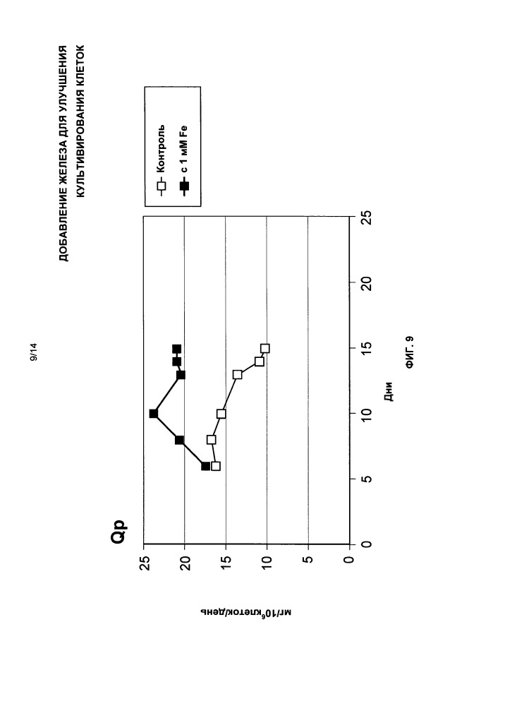 Добавление железа для улучшения культивирования клеток (патент 2663794)