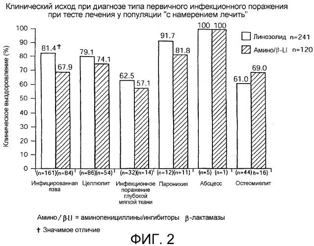 Парентеральное, внутривенное и пероральное введение оксазолидинонов для лечения инфекционных поражений стопы при диабете (патент 2354372)