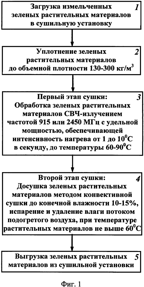 Способ сушки зеленых растительных материалов с использованием свч-обработки (патент 2629109)