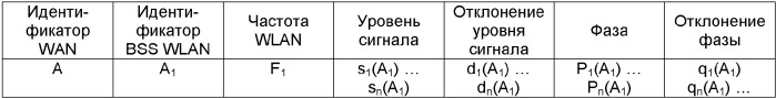 Способ и устройство для создания идентификационной метки для беспроводной сети (патент 2384982)