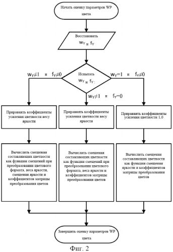 Способ и система для компенсации освещенности и перехода при кодировании и обработке видеосигнала (патент 2556396)