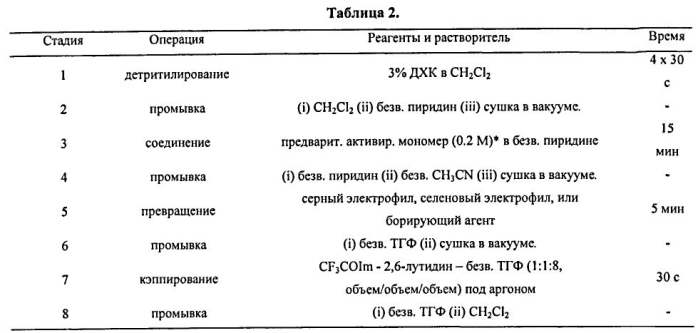 Способ синтеза модифицированных по атому фосфора нуклеиновых кислот (патент 2572826)